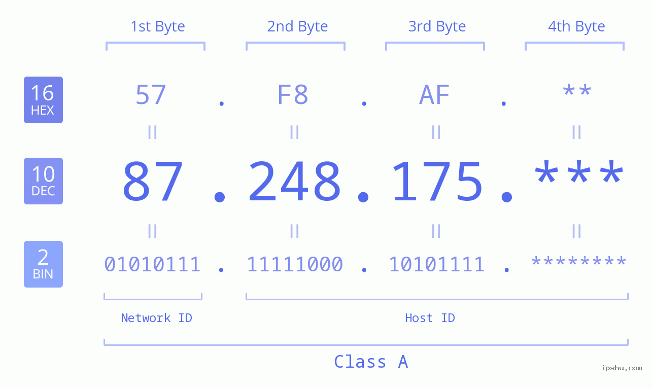 IP Address: 87.248.175 Data Structure Chart BIN DEC HEX IPv4: 87.248.175 Network Class, Net ID, Host ID
