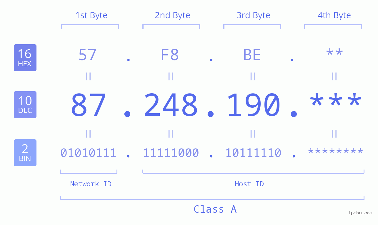 IP Address: 87.248.190 Data Structure Chart BIN DEC HEX IPv4: 87.248.190 Network Class, Net ID, Host ID
