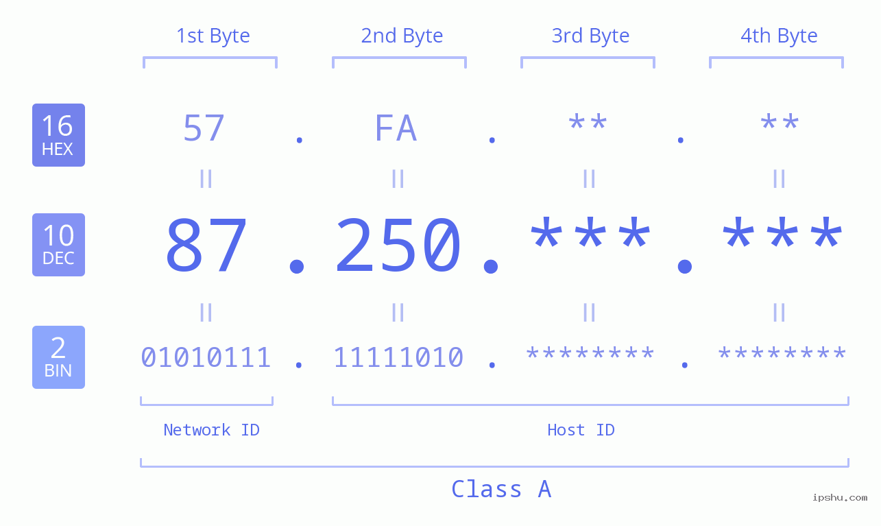 IP Address: 87.250 Data Structure Chart BIN DEC HEX IPv4: 87.250 Network Class, Net ID, Host ID
