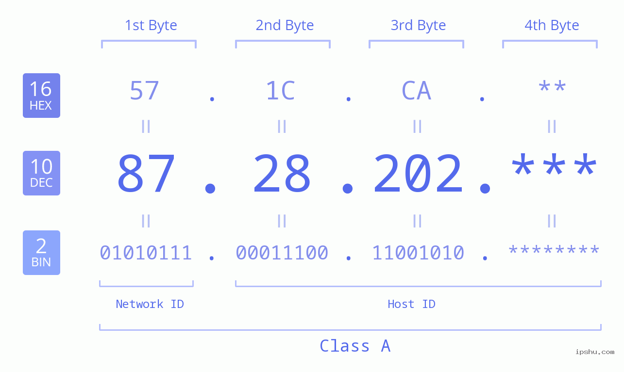 IP Address: 87.28.202 Data Structure Chart BIN DEC HEX IPv4: 87.28.202 Network Class, Net ID, Host ID