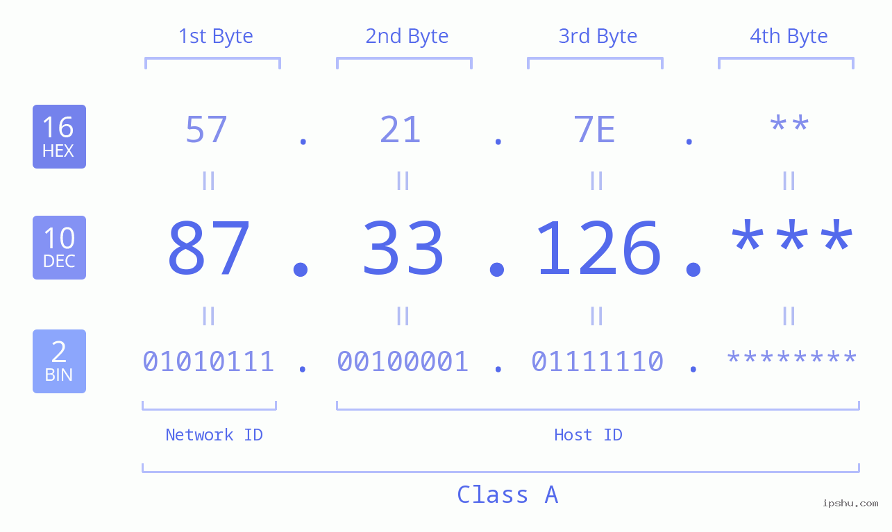 IP Address: 87.33.126 Data Structure Chart BIN DEC HEX IPv4: 87.33.126 Network Class, Net ID, Host ID