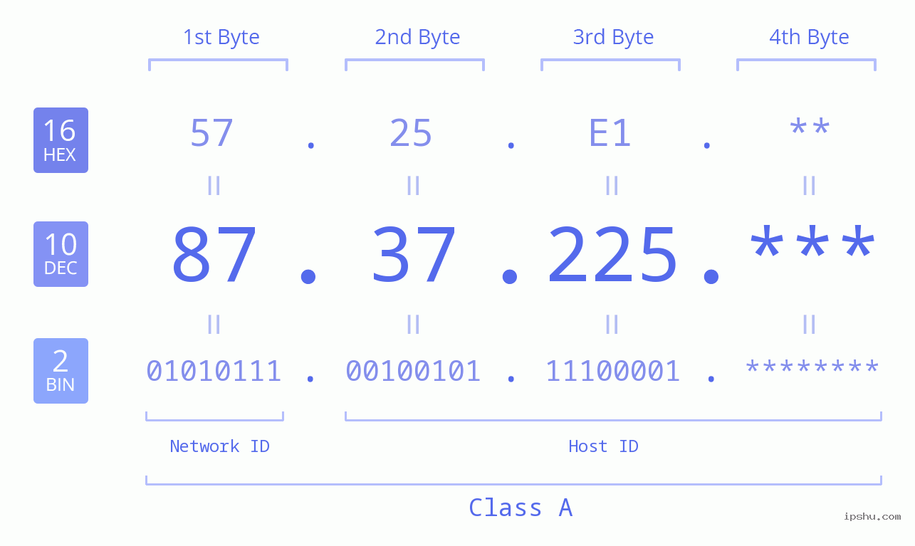IP Address: 87.37.225 Data Structure Chart BIN DEC HEX IPv4: 87.37.225 Network Class, Net ID, Host ID