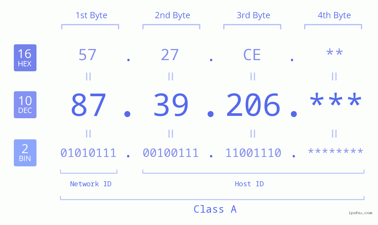IP Address: 87.39.206 Data Structure Chart BIN DEC HEX IPv4: 87.39.206 Network Class, Net ID, Host ID