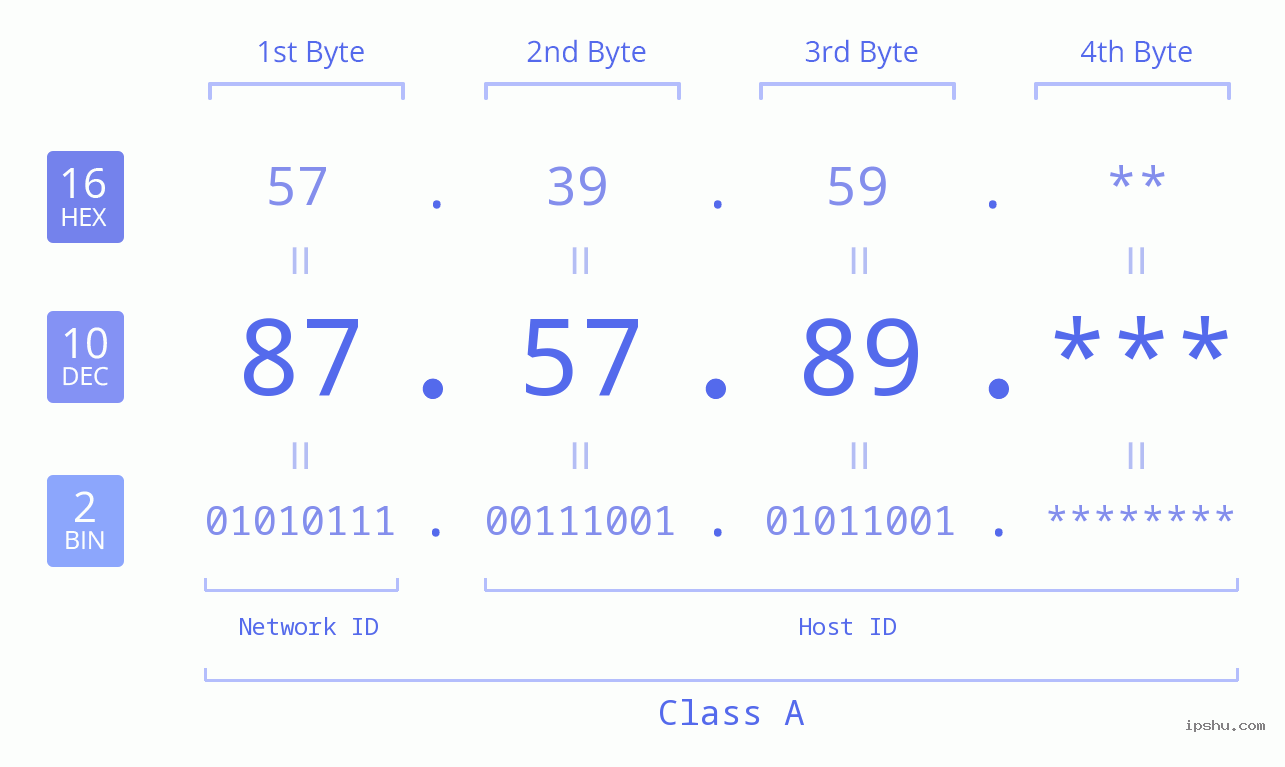 IP Address: 87.57.89 Data Structure Chart BIN DEC HEX IPv4: 87.57.89 Network Class, Net ID, Host ID