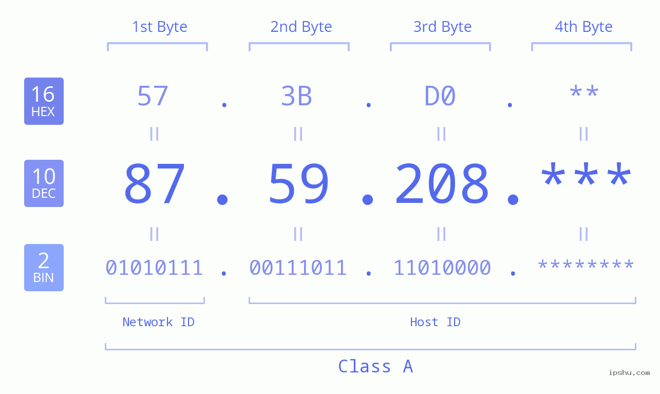 IP Address: 87.59.208 Data Structure Chart BIN DEC HEX IPv4: 87.59.208 Network Class, Net ID, Host ID