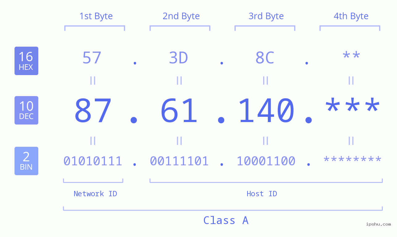 IP Address: 87.61.140 Data Structure Chart BIN DEC HEX IPv4: 87.61.140 Network Class, Net ID, Host ID