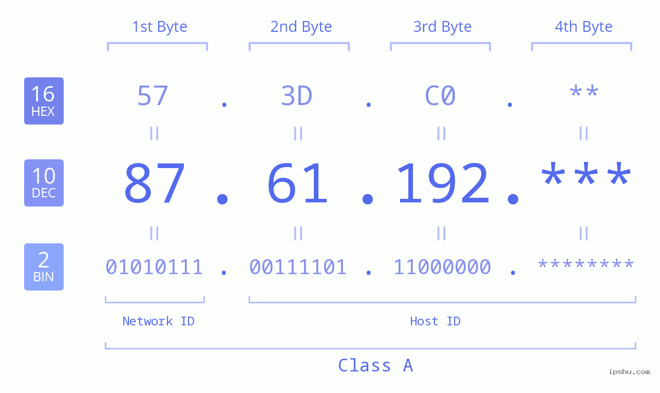 IP Address: 87.61.192 Data Structure Chart BIN DEC HEX IPv4: 87.61.192 Network Class, Net ID, Host ID