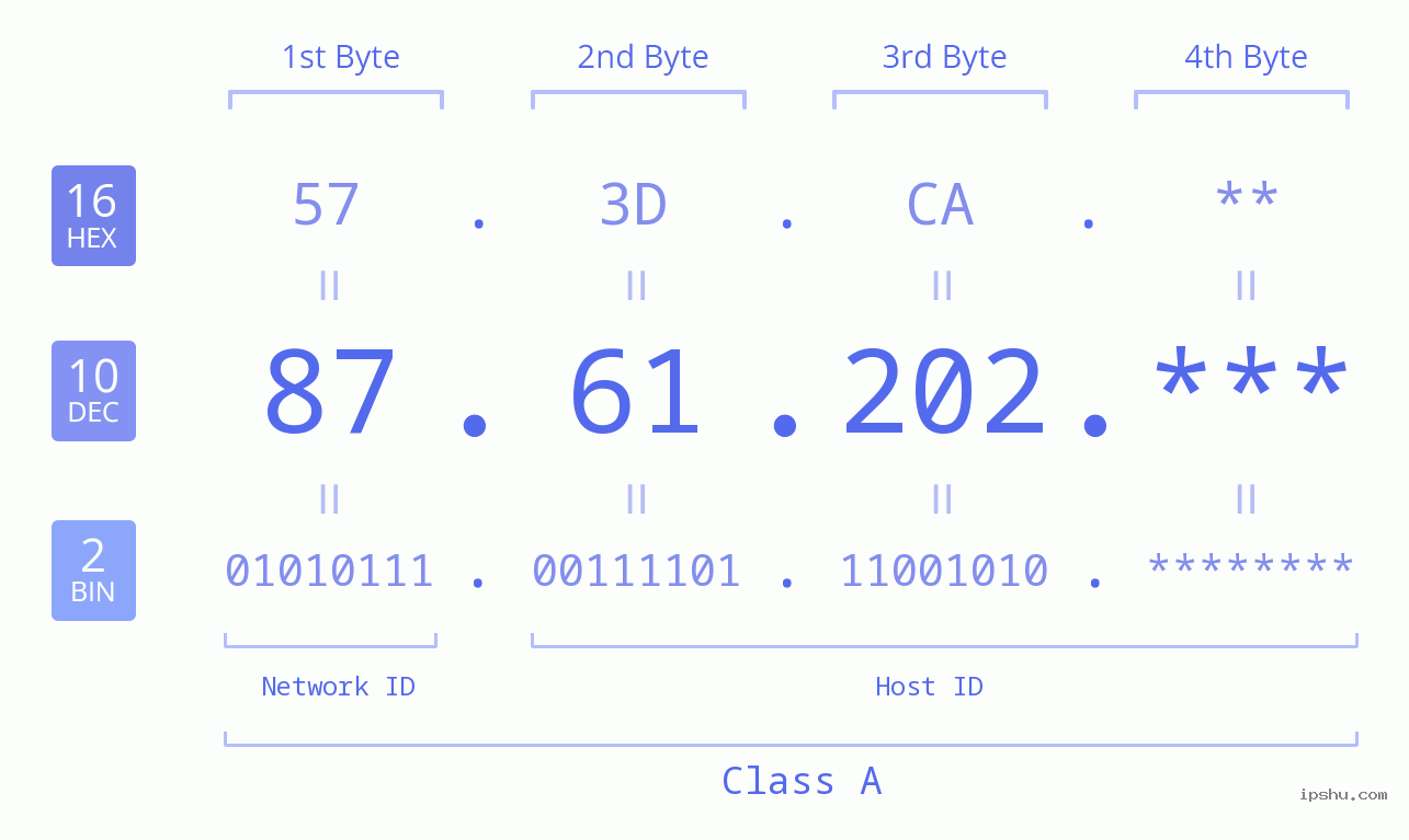 IP Address: 87.61.202 Data Structure Chart BIN DEC HEX IPv4: 87.61.202 Network Class, Net ID, Host ID