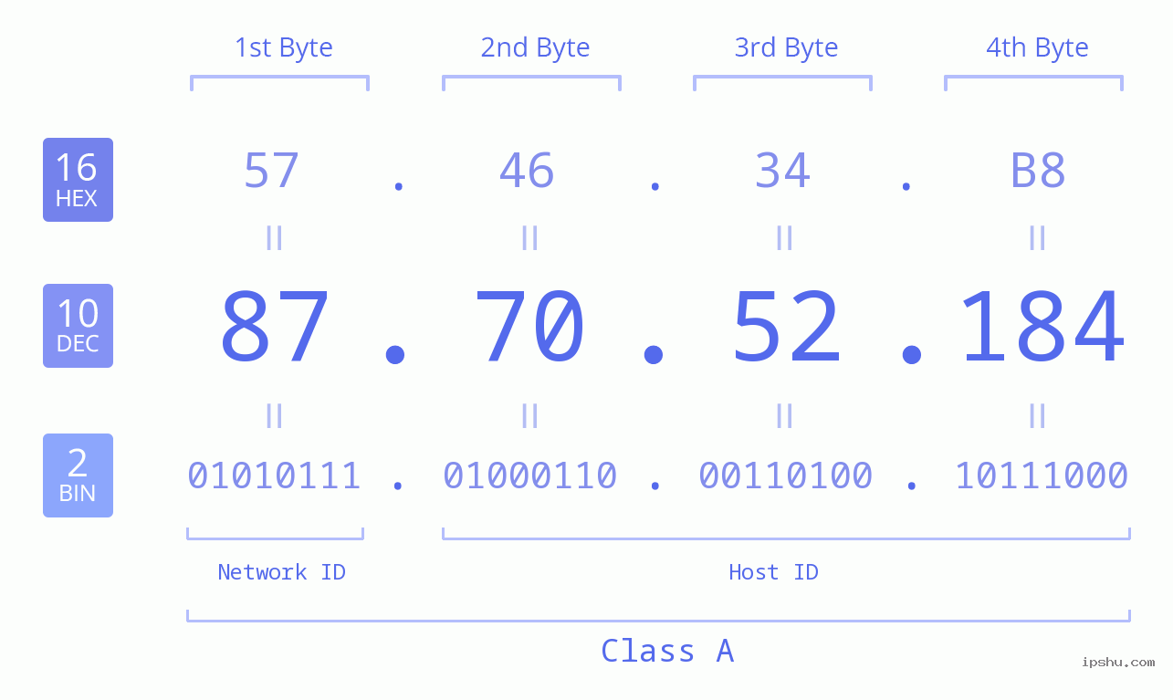 IPv4: 87.70.52.184 Network Class, Net ID, Host ID