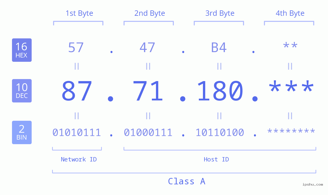 IPv4: 87.71.180 Network Class, Net ID, Host ID