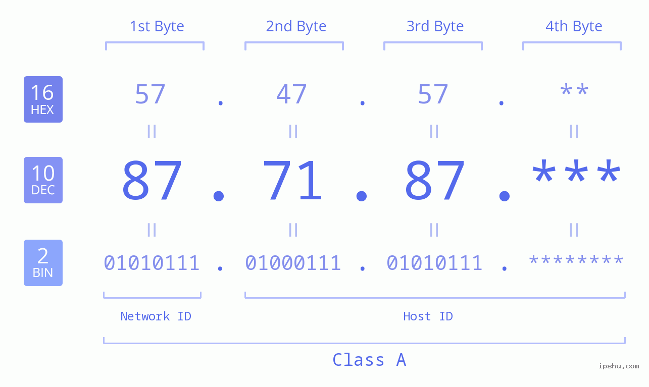 IP Address: 87.71.87 Data Structure Chart BIN DEC HEX IPv4: 87.71.87 Network Class, Net ID, Host ID