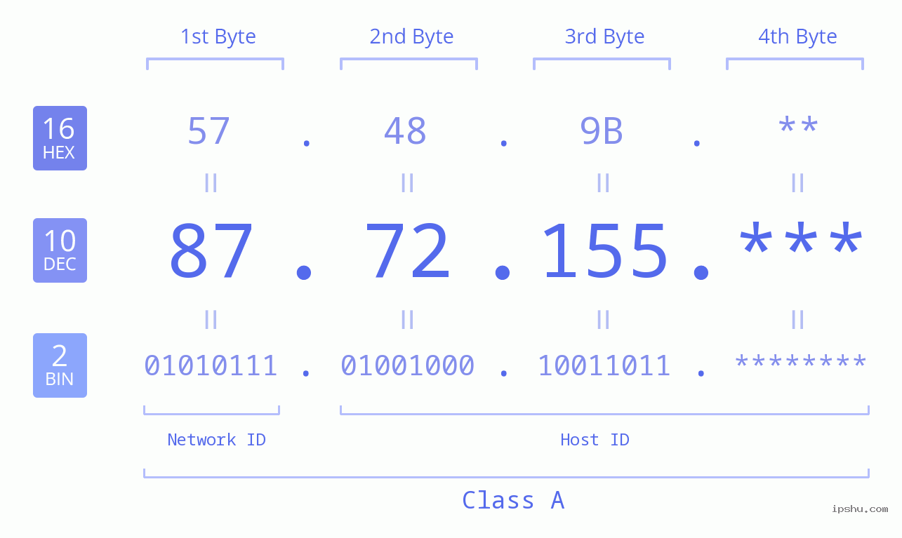 IP Address: 87.72.155 Data Structure Chart BIN DEC HEX IPv4: 87.72.155 Network Class, Net ID, Host ID