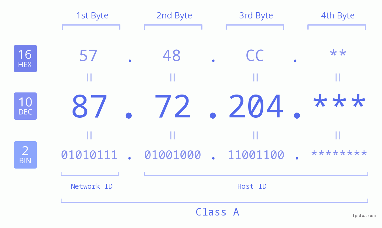 IP Address: 87.72.204 Data Structure Chart BIN DEC HEX IPv4: 87.72.204 Network Class, Net ID, Host ID