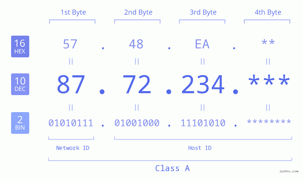 IP Address: 87.72.234 Data Structure Chart BIN DEC HEX IPv4: 87.72.234 Network Class, Net ID, Host ID