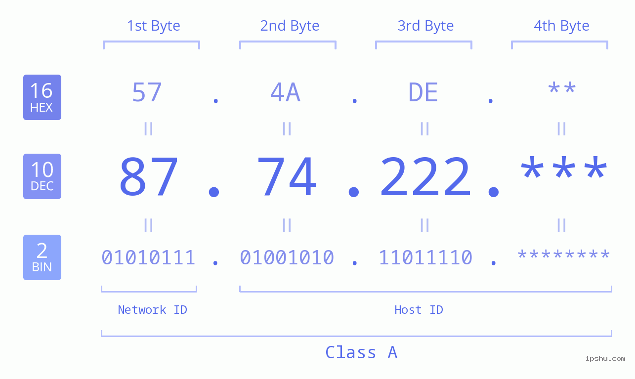 IP Address: 87.74.222 Data Structure Chart BIN DEC HEX IPv4: 87.74.222 Network Class, Net ID, Host ID