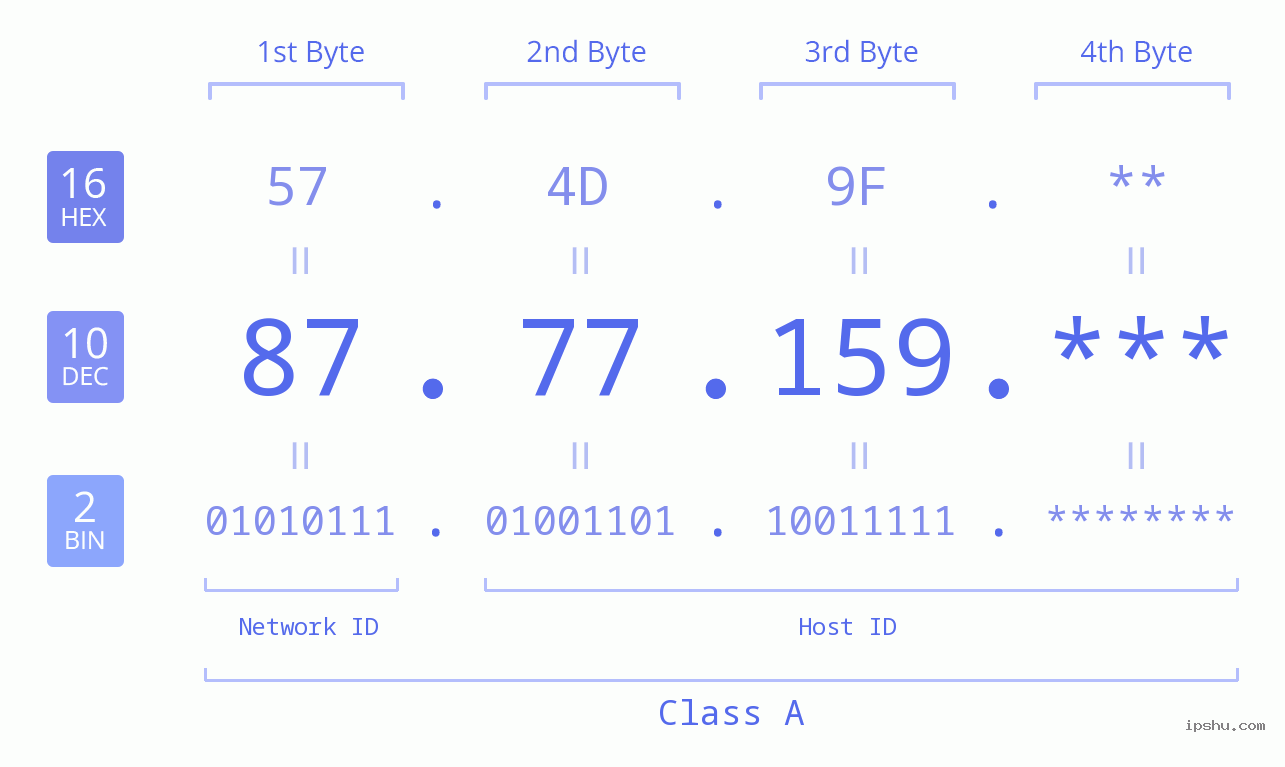 IPv4: 87.77.159 Network Class, Net ID, Host ID