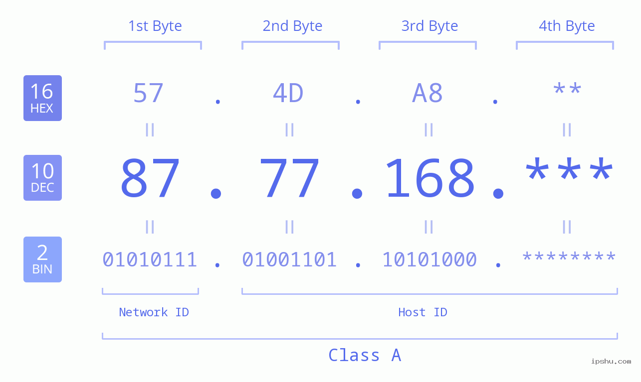 IPv4: 87.77.168 Network Class, Net ID, Host ID