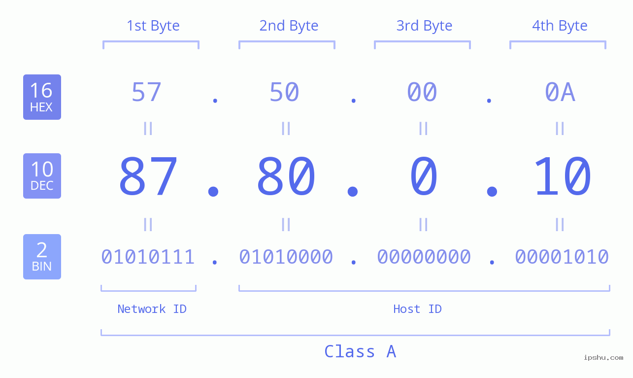 IP Address: 87.80.0.10 Data Structure Chart BIN DEC HEX IPv4: 87.80.0.10 Network Class, Net ID, Host ID