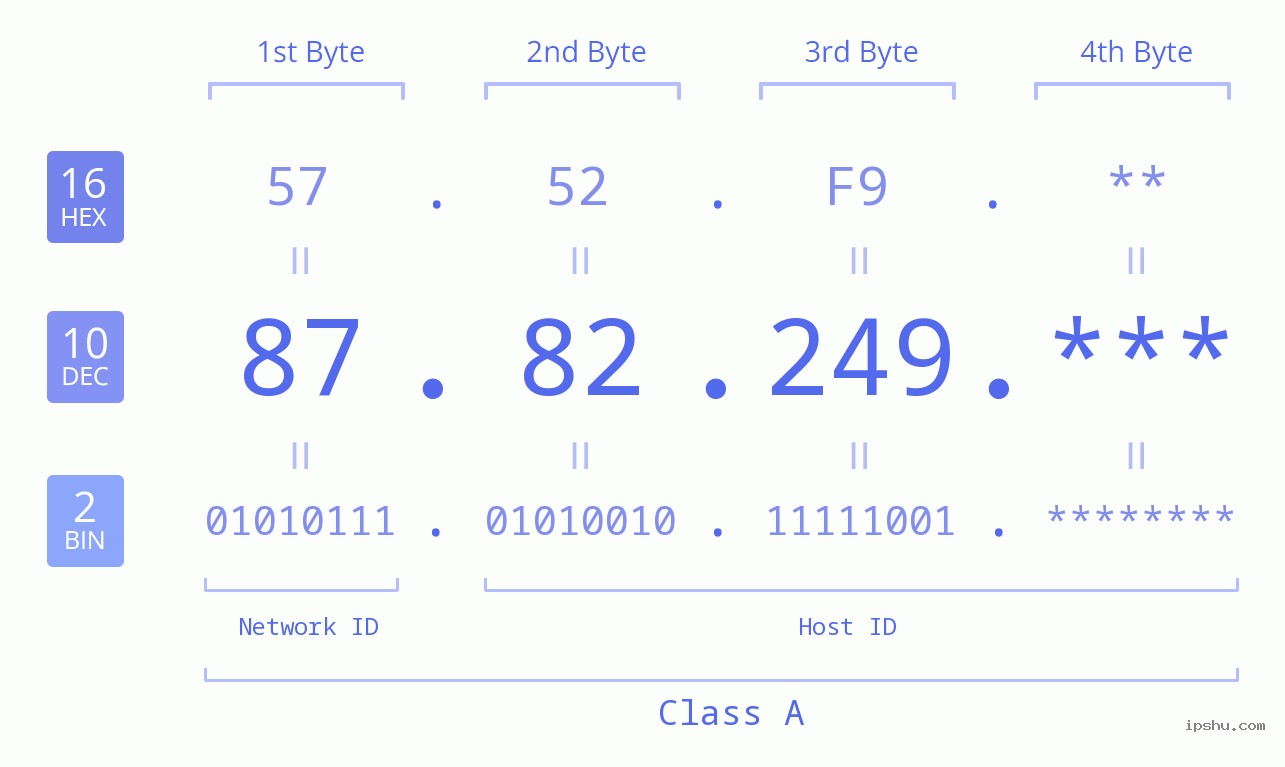 IP Address: 87.82.249 Data Structure Chart BIN DEC HEX IPv4: 87.82.249 Network Class, Net ID, Host ID