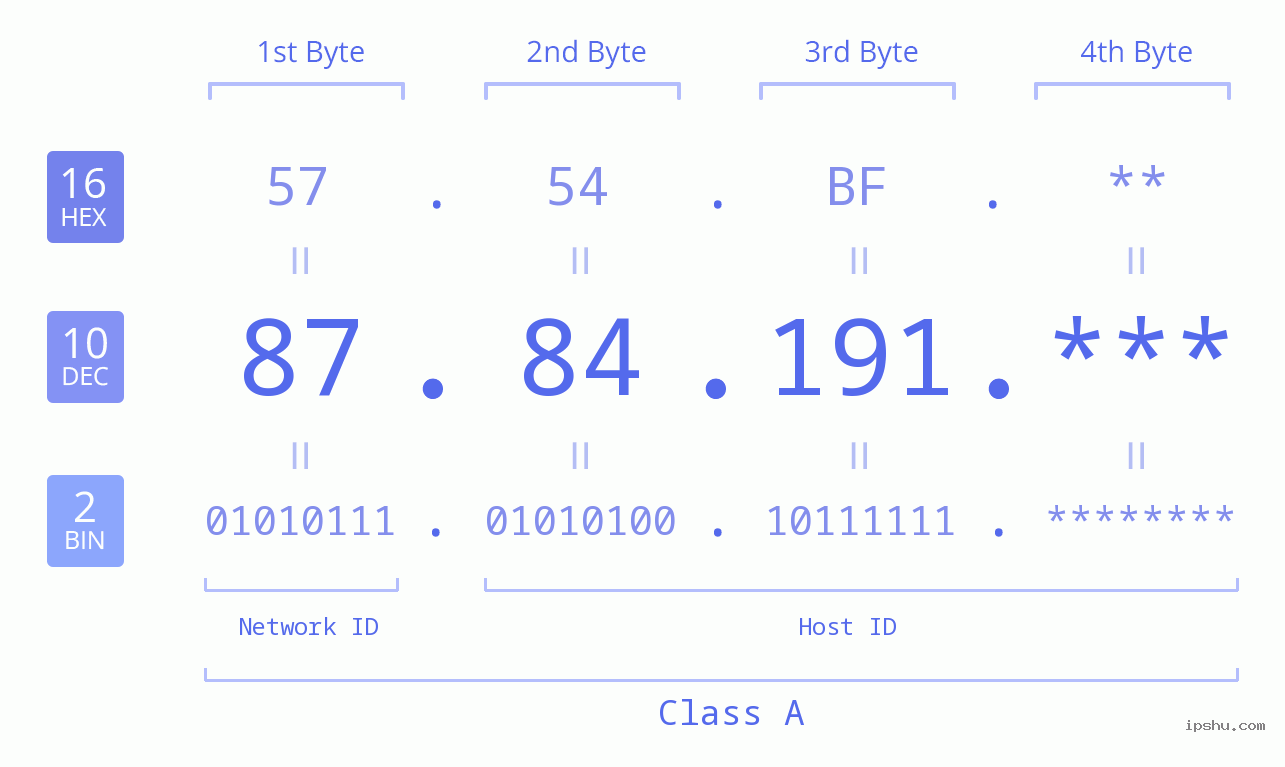 IP Address: 87.84.191 Data Structure Chart BIN DEC HEX IPv4: 87.84.191 Network Class, Net ID, Host ID