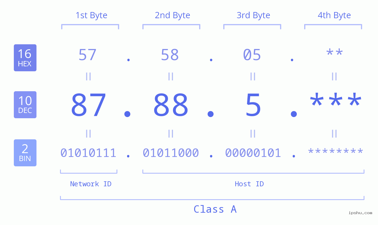 IP Address: 87.88.5 Data Structure Chart BIN DEC HEX IPv4: 87.88.5 Network Class, Net ID, Host ID