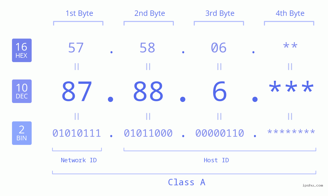 IP Address: 87.88.6 Data Structure Chart BIN DEC HEX IPv4: 87.88.6 Network Class, Net ID, Host ID