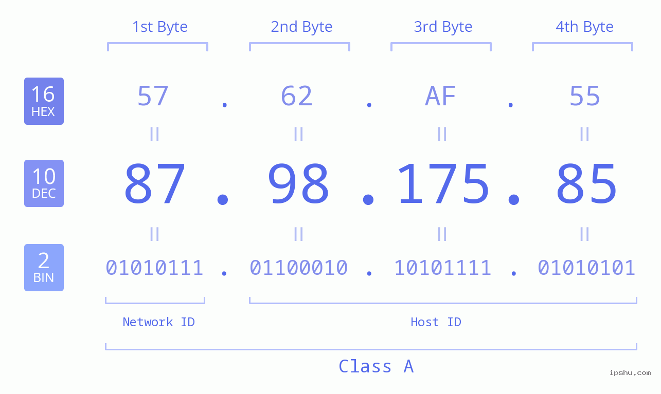 IP Address: 87.98.175.85 Data Structure Chart BIN DEC HEX IPv4: 87.98.175.85 Network Class, Net ID, Host ID