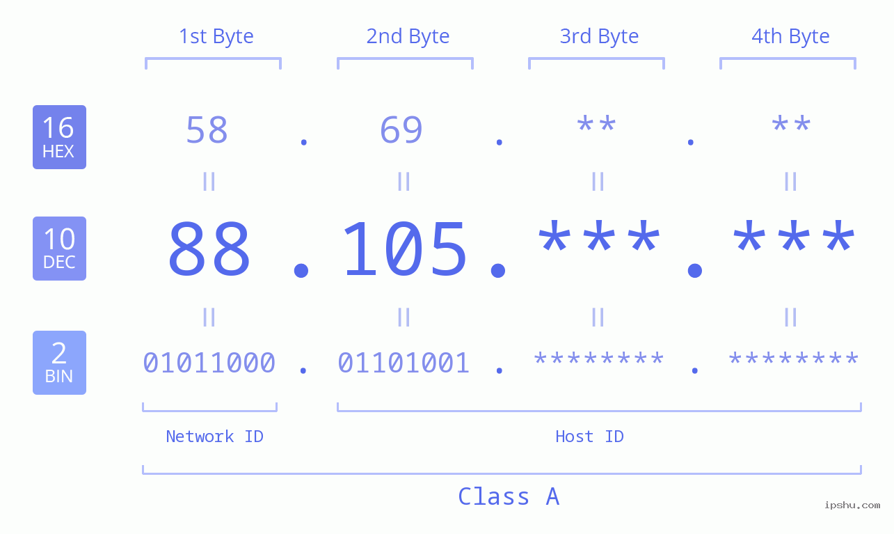 IP Address: 88.105 Data Structure Chart BIN DEC HEX IPv4: 88.105 Network Class, Net ID, Host ID
