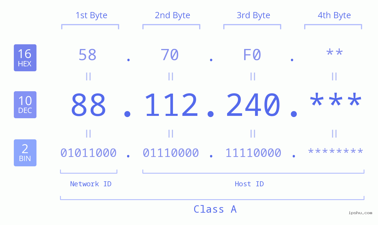 IP Address: 88.112.240 Data Structure Chart BIN DEC HEX IPv4: 88.112.240 Network Class, Net ID, Host ID