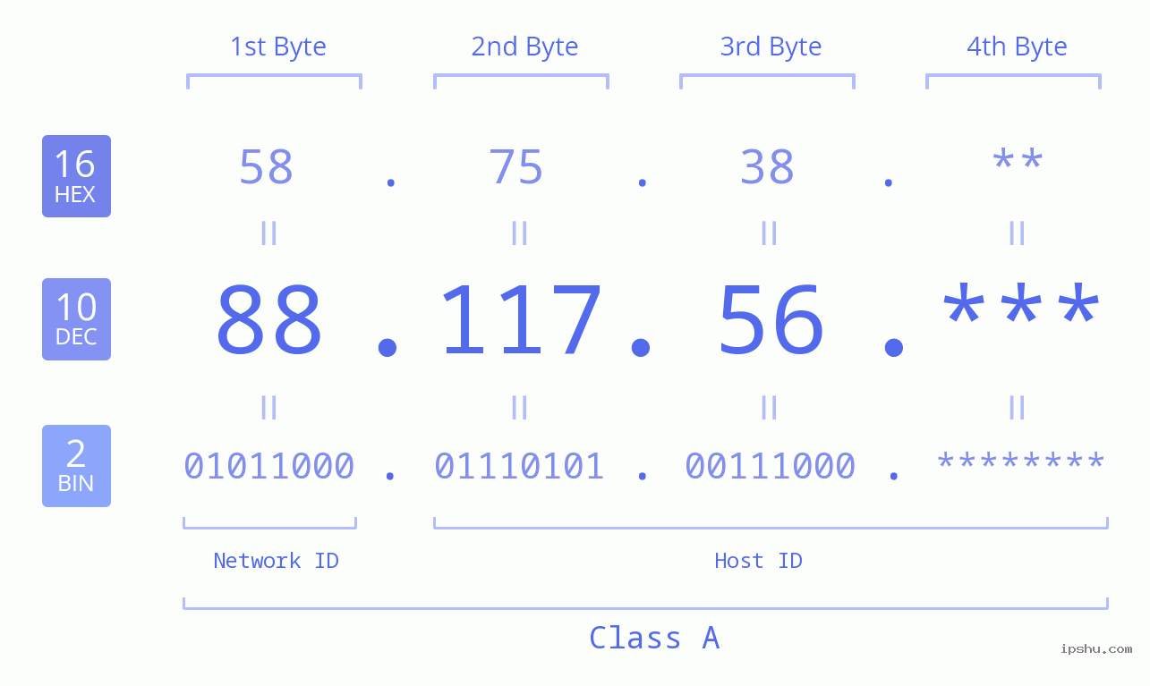 IP Address: 88.117.56 Data Structure Chart BIN DEC HEX IPv4: 88.117.56 Network Class, Net ID, Host ID
