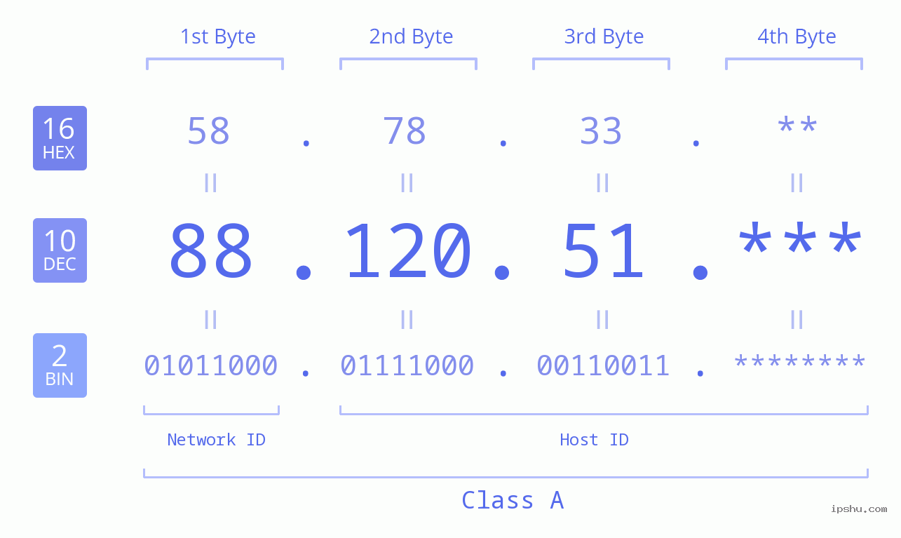 IP Address: 88.120.51 Data Structure Chart BIN DEC HEX IPv4: 88.120.51 Network Class, Net ID, Host ID