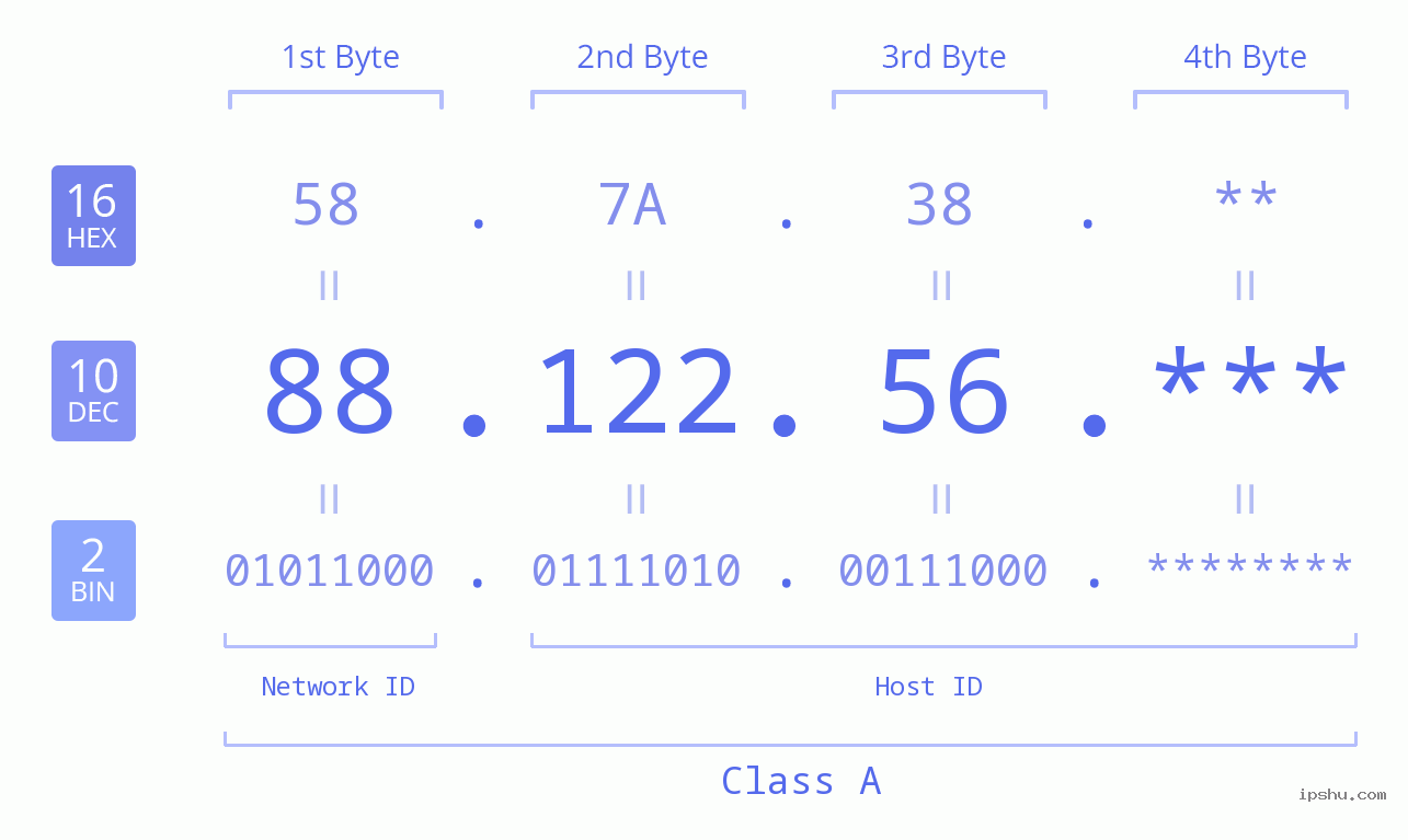 IP Address: 88.122.56 Data Structure Chart BIN DEC HEX IPv4: 88.122.56 Network Class, Net ID, Host ID