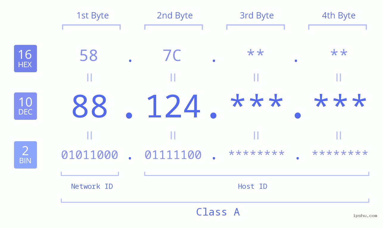 IPv4: 88.124 Network Class, Net ID, Host ID