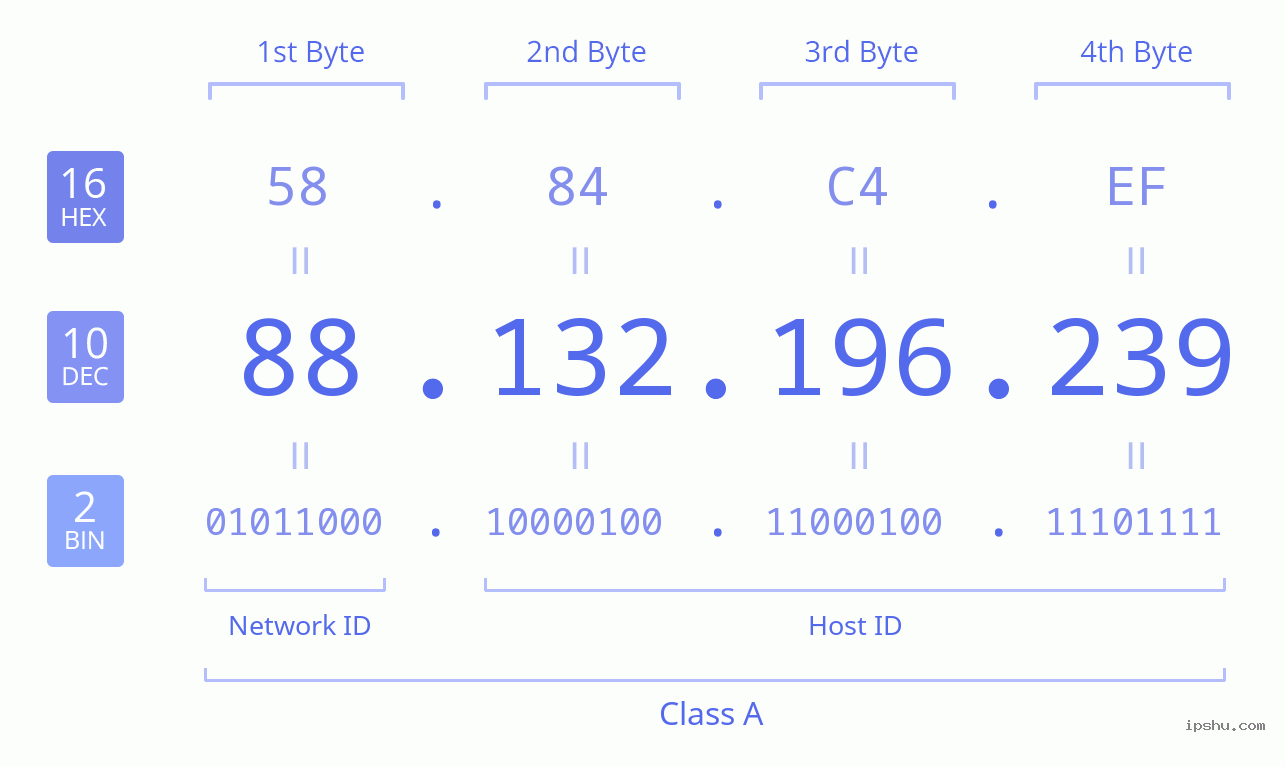 IPv4: 88.132.196.239 Network Class, Net ID, Host ID