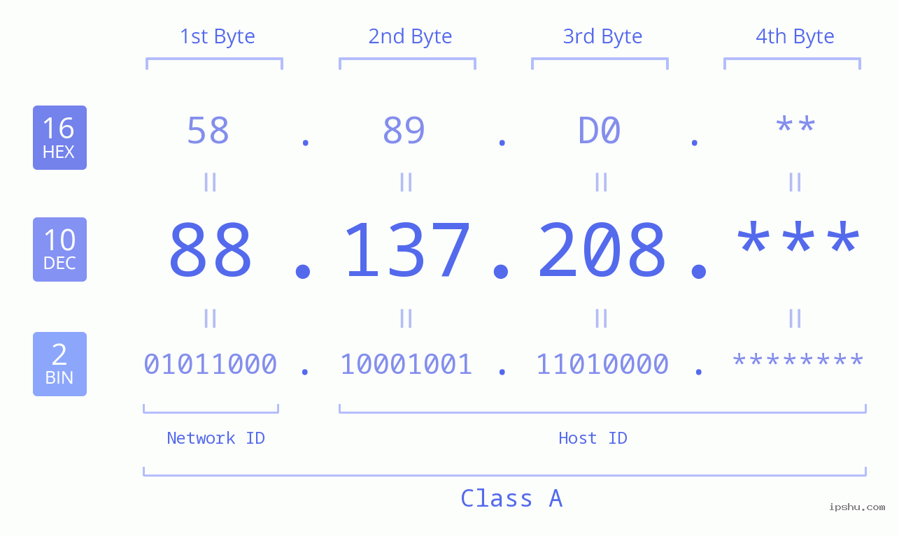 IP Address: 88.137.208 Data Structure Chart BIN DEC HEX IPv4: 88.137.208 Network Class, Net ID, Host ID