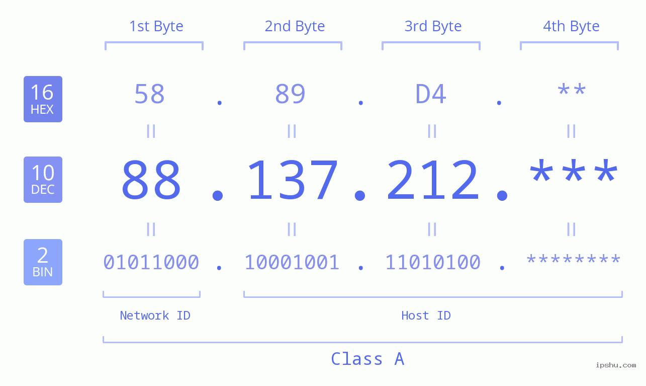 IP Address: 88.137.212 Data Structure Chart BIN DEC HEX IPv4: 88.137.212 Network Class, Net ID, Host ID
