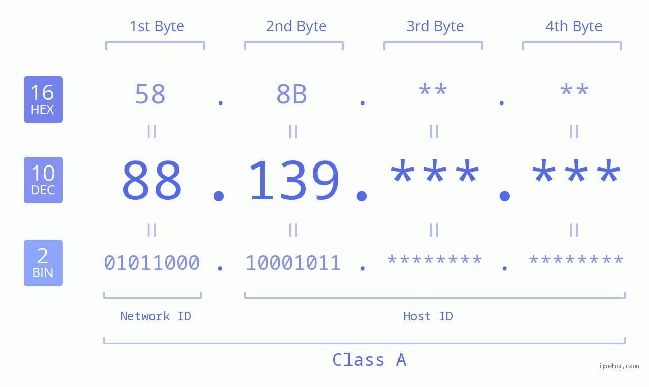 IP Address: 88.139 Data Structure Chart BIN DEC HEX IPv4: 88.139 Network Class, Net ID, Host ID