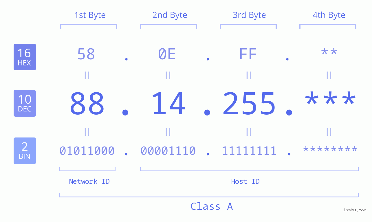 IP Address: 88.14.255 Data Structure Chart BIN DEC HEX IPv4: 88.14.255 Network Class, Net ID, Host ID