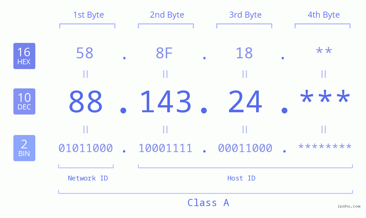 IP Address: 88.143.24 Data Structure Chart BIN DEC HEX IPv4: 88.143.24 Network Class, Net ID, Host ID