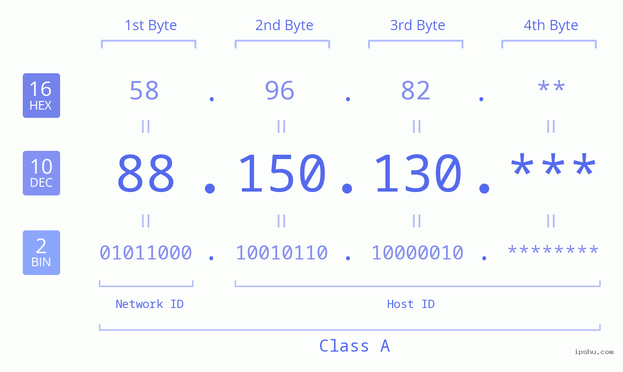 IP Address: 88.150.130 Data Structure Chart BIN DEC HEX IPv4: 88.150.130 Network Class, Net ID, Host ID