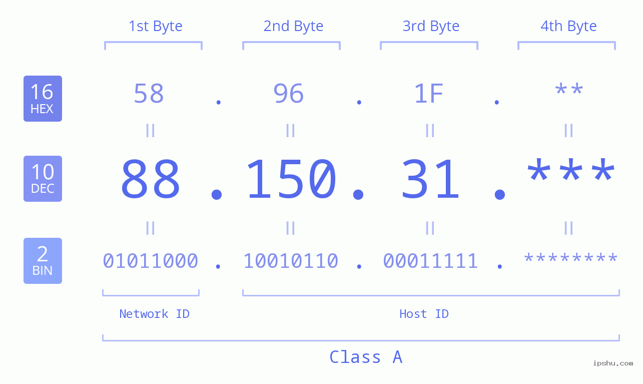 IP Address: 88.150.31 Data Structure Chart BIN DEC HEX IPv4: 88.150.31 Network Class, Net ID, Host ID