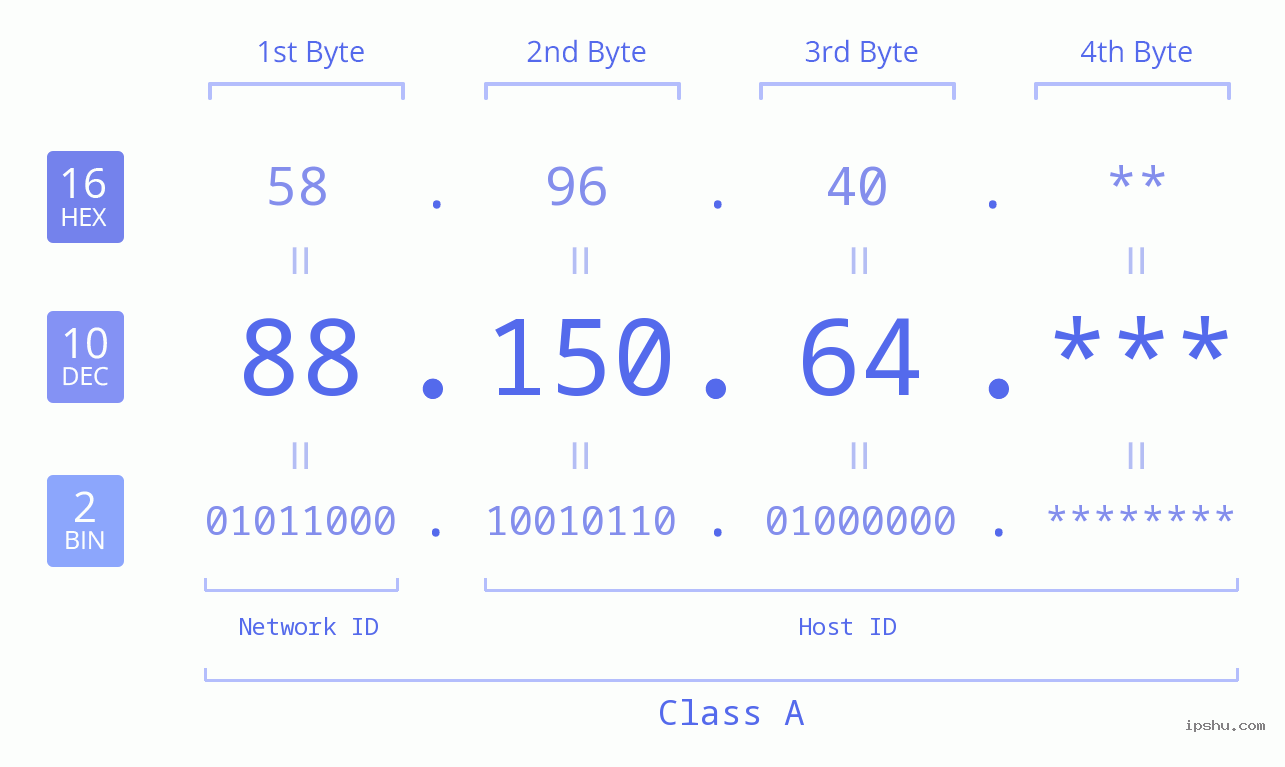 IPv4: 88.150.64 Network Class, Net ID, Host ID