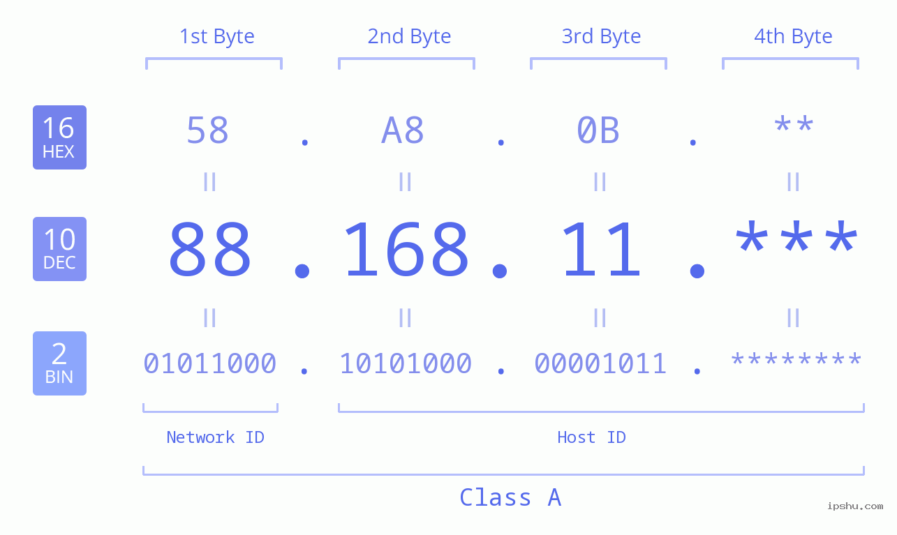 IP Address: 88.168.11 Data Structure Chart BIN DEC HEX IPv4: 88.168.11 Network Class, Net ID, Host ID