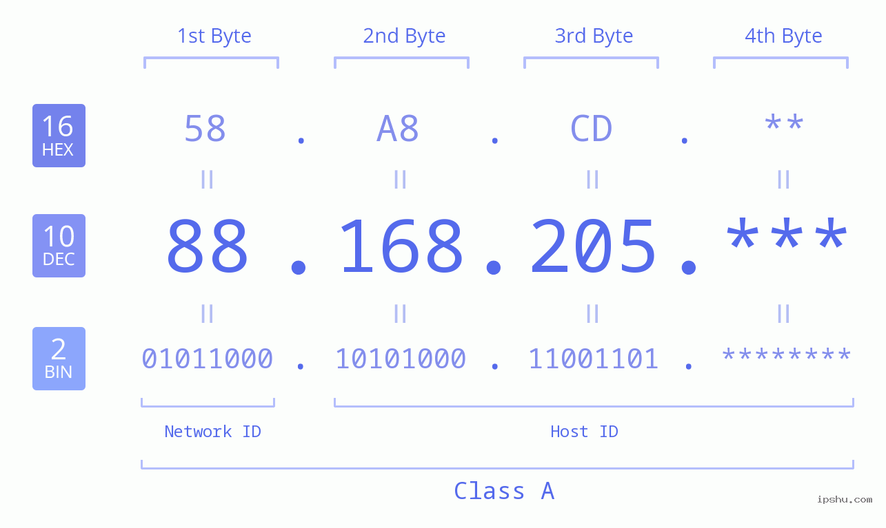 IP Address: 88.168.205 Data Structure Chart BIN DEC HEX IPv4: 88.168.205 Network Class, Net ID, Host ID