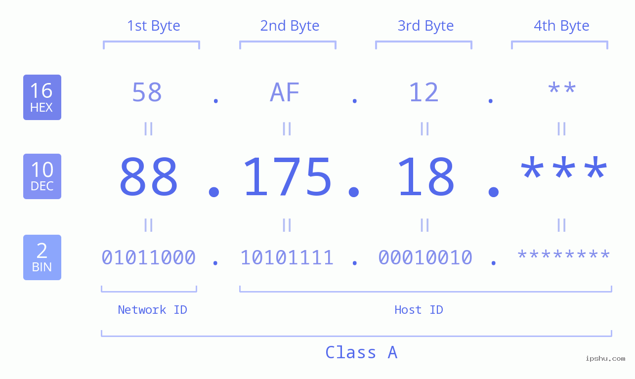 IP Address: 88.175.18 Data Structure Chart BIN DEC HEX IPv4: 88.175.18 Network Class, Net ID, Host ID