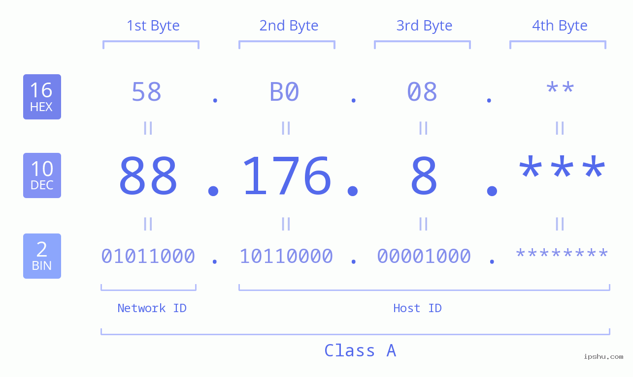 IP Address: 88.176.8 Data Structure Chart BIN DEC HEX IPv4: 88.176.8 Network Class, Net ID, Host ID