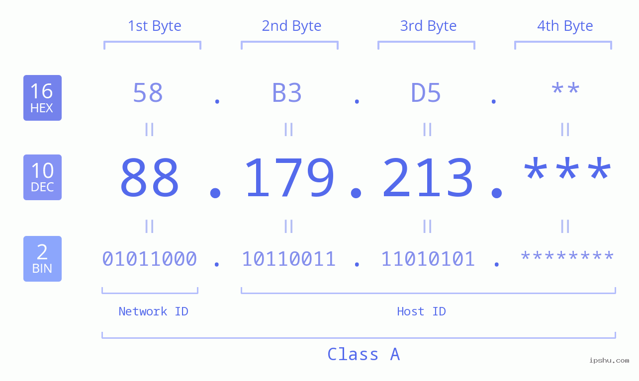 IP Address: 88.179.213 Data Structure Chart BIN DEC HEX IPv4: 88.179.213 Network Class, Net ID, Host ID