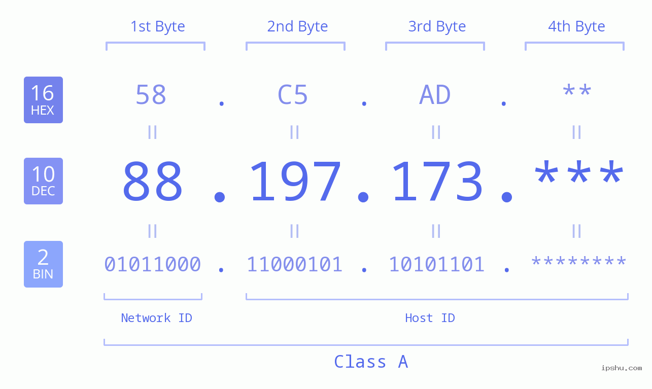 IP Address: 88.197.173 Data Structure Chart BIN DEC HEX IPv4: 88.197.173 Network Class, Net ID, Host ID