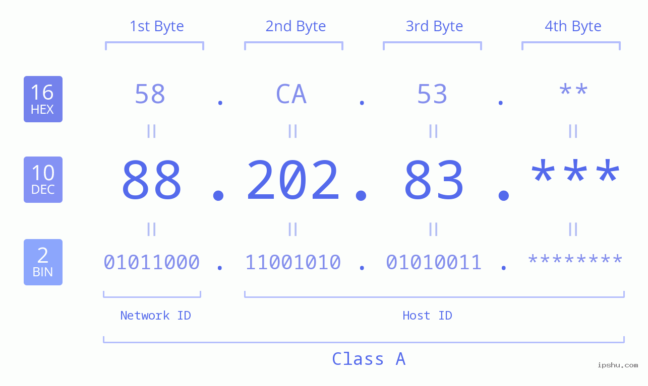 IP Address: 88.202.83 Data Structure Chart BIN DEC HEX IPv4: 88.202.83 Network Class, Net ID, Host ID