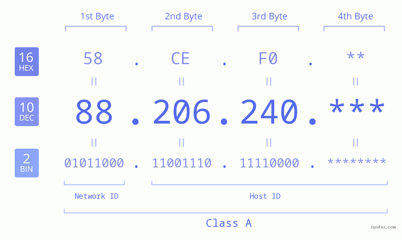 IP Address: 88.206.240 Data Structure Chart BIN DEC HEX IPv4: 88.206.240 Network Class, Net ID, Host ID